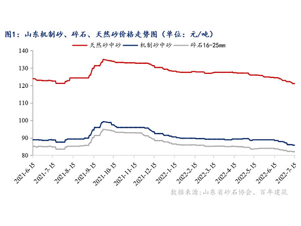供需增速窄幅震蕩，砂石行情持續(xù)“降溫”